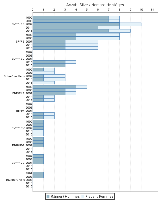 Conseil national: Proportion de femmes par parti et par anne 1999-2015 (siges)