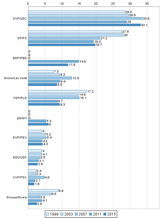 Conseil national: Parts de suffrages exprims en pour-cent 1999-2015