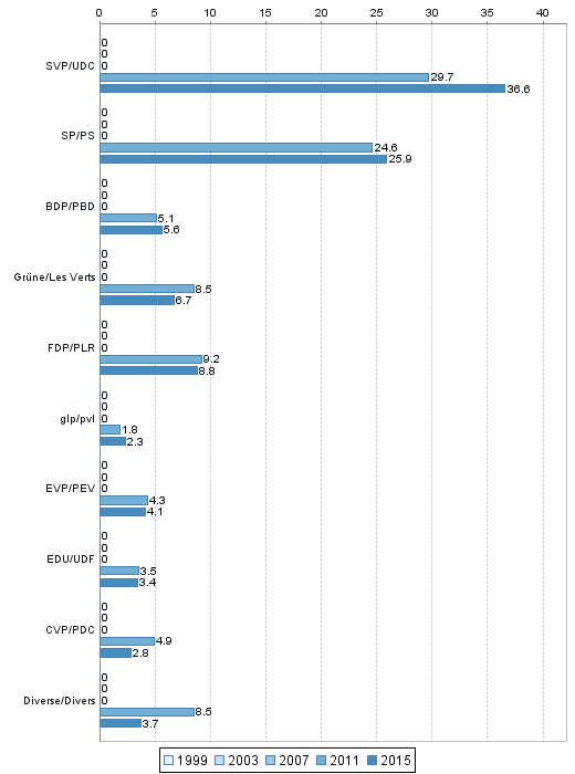 Conseil national: Parts de suffrages exprims 1999-2015 dans l'arrondissement administratif Jura bernois