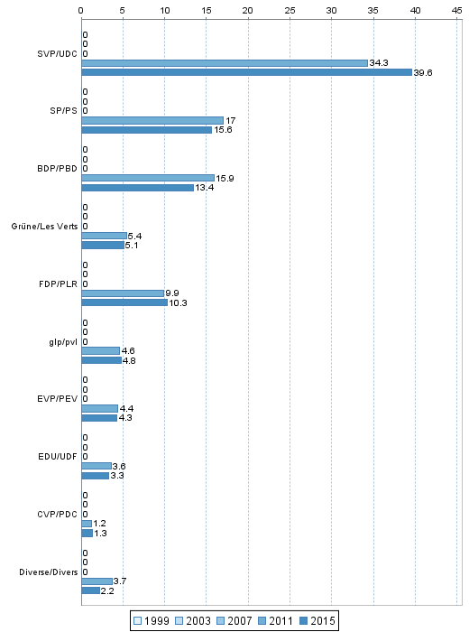 Nationalrat: Whleranteile 1999-2015 im Verwaltungskreis Oberaargau