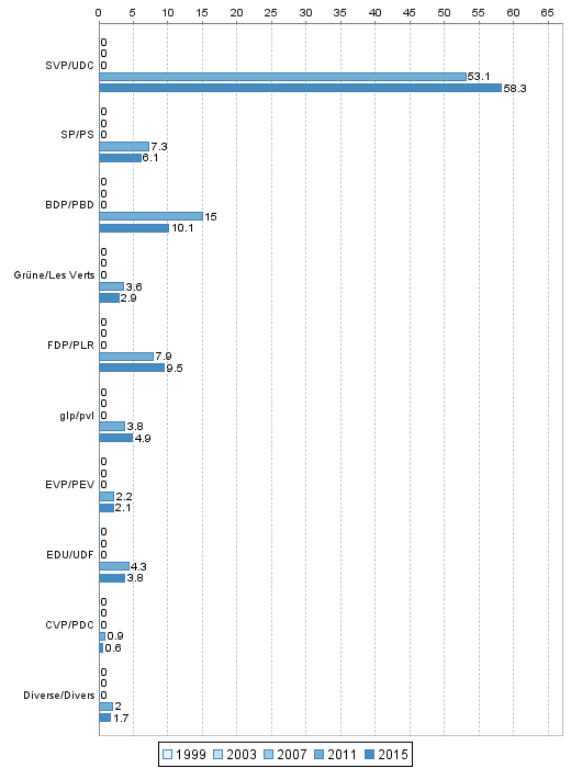 Conseil national: Parts de suffrages exprims 1999-2015 dans l'arrondissement administratif Obersimmental-Saanen