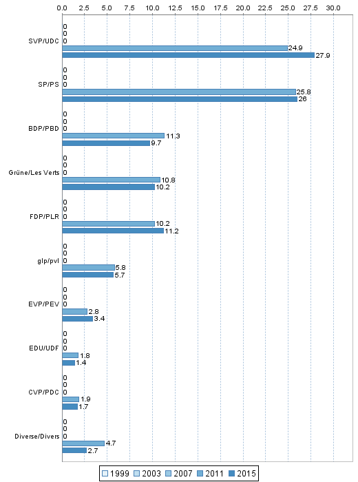 Nationalrat: Whleranteile 1999-2015 im Verwaltungskreis Biel/Bienne