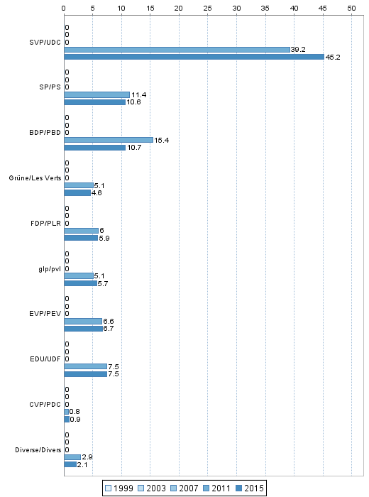 Conseil national: Parts de suffrages exprims 1999-2015 dans l'arrondissement administratif Frutigen-Niedersimmental